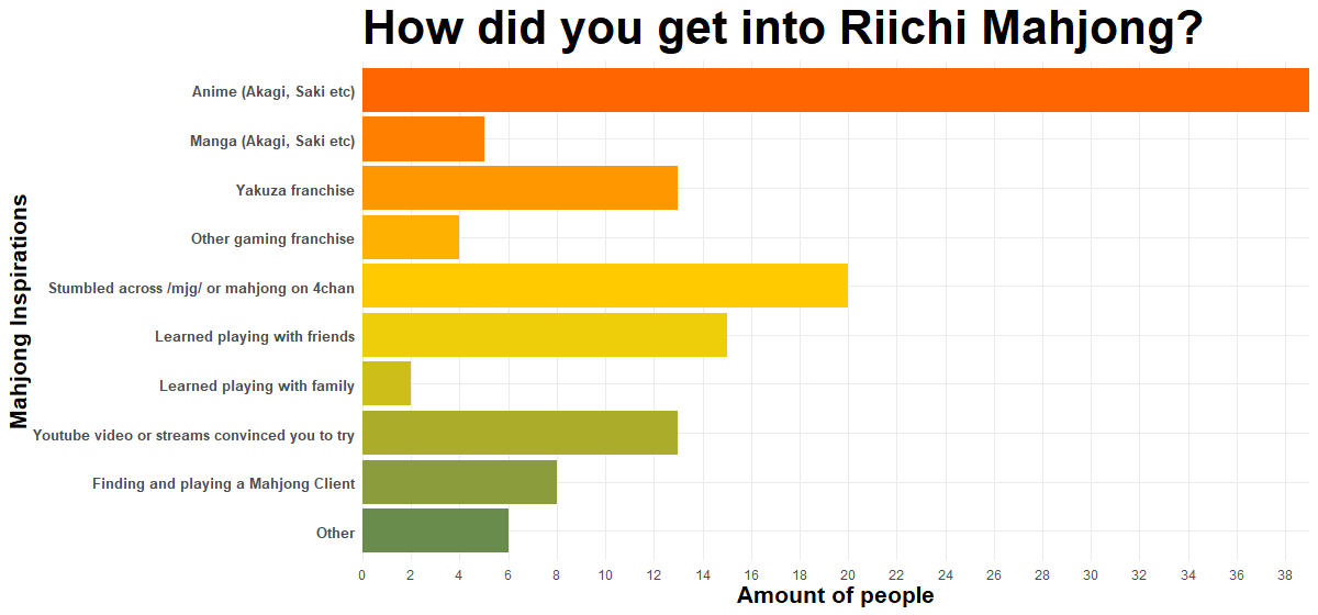 how did anons find out about riichi mahjong horizontal bar chart